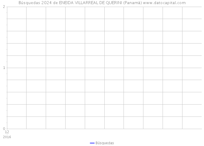 Búsquedas 2024 de ENEIDA VILLARREAL DE QUERINI (Panamá) 