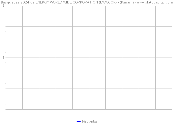 Búsquedas 2024 de ENERGY WORLD WIDE CORPORATION (EWWCORP) (Panamá) 