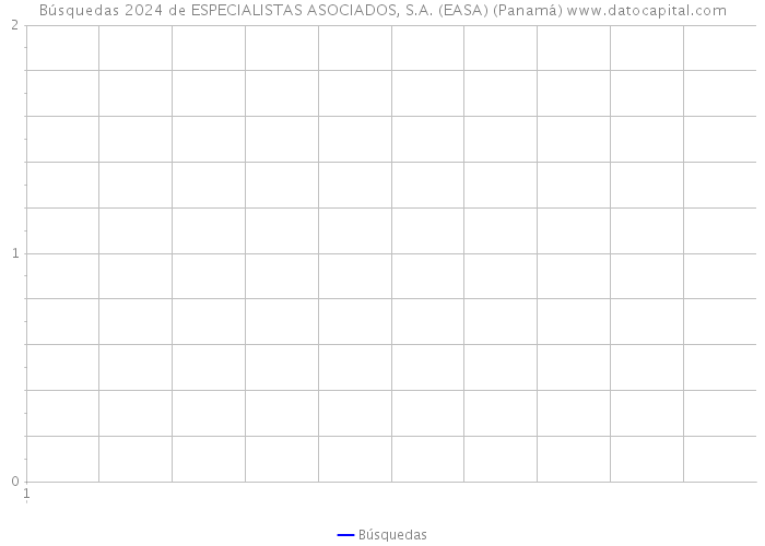 Búsquedas 2024 de ESPECIALISTAS ASOCIADOS, S.A. (EASA) (Panamá) 