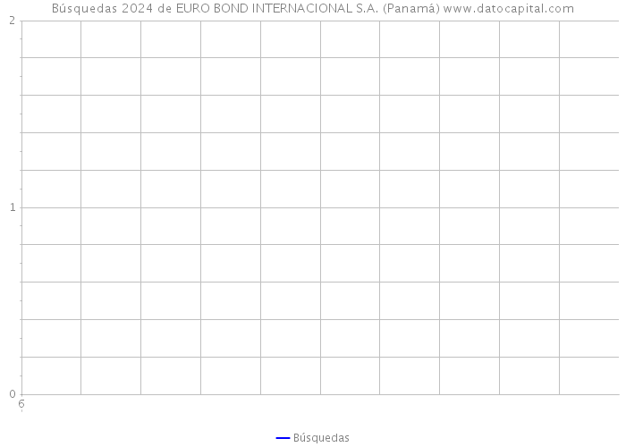 Búsquedas 2024 de EURO BOND INTERNACIONAL S.A. (Panamá) 