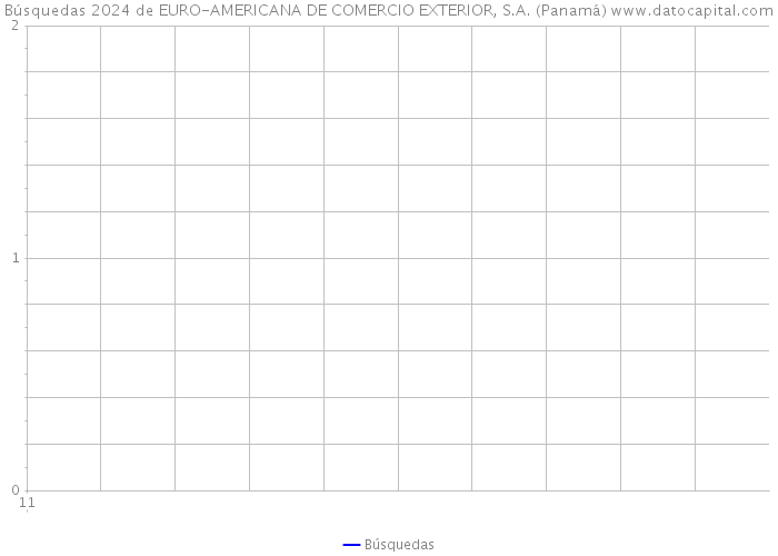 Búsquedas 2024 de EURO-AMERICANA DE COMERCIO EXTERIOR, S.A. (Panamá) 