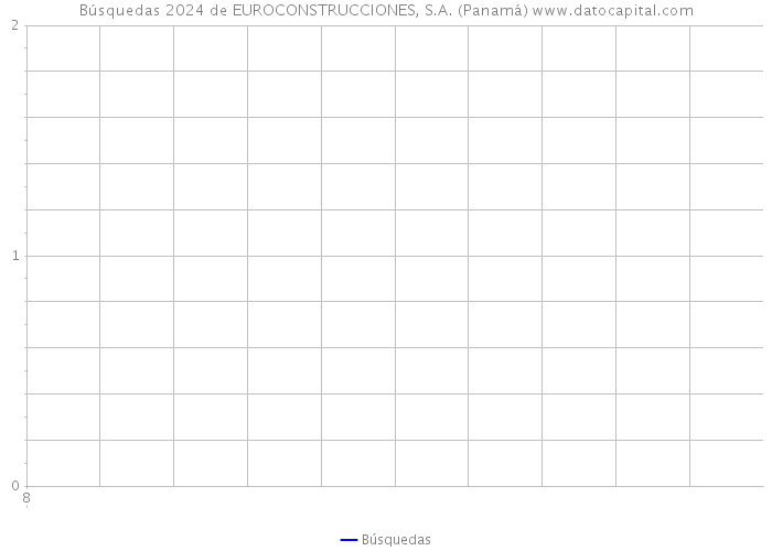 Búsquedas 2024 de EUROCONSTRUCCIONES, S.A. (Panamá) 