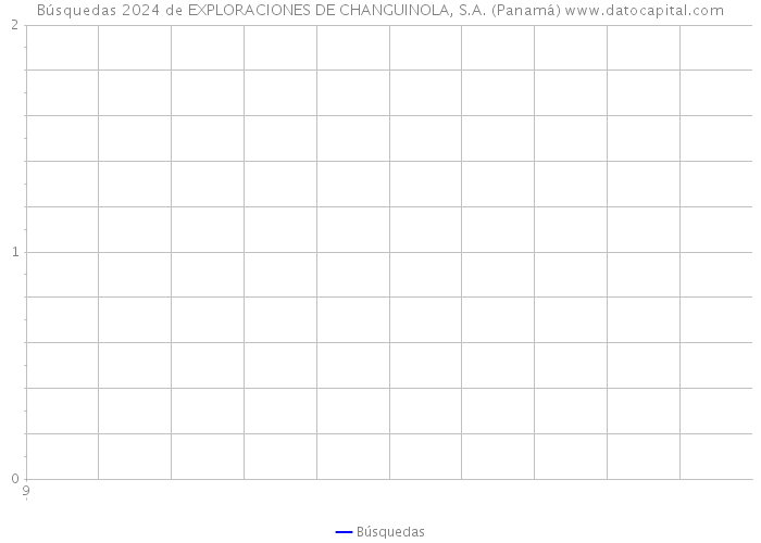 Búsquedas 2024 de EXPLORACIONES DE CHANGUINOLA, S.A. (Panamá) 
