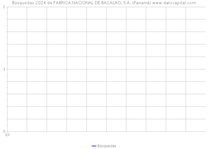 Búsquedas 2024 de FABRICA NACIONAL DE BACALAO, S.A. (Panamá) 