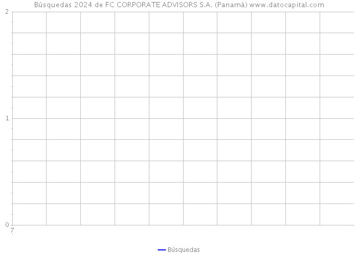 Búsquedas 2024 de FC CORPORATE ADVISORS S.A. (Panamá) 