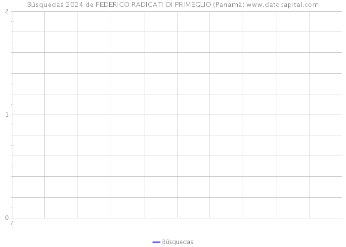Búsquedas 2024 de FEDERICO RADICATI DI PRIMEGLIO (Panamá) 