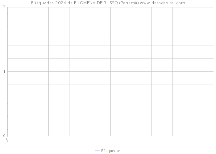 Búsquedas 2024 de FILOMENA DE RUSSO (Panamá) 