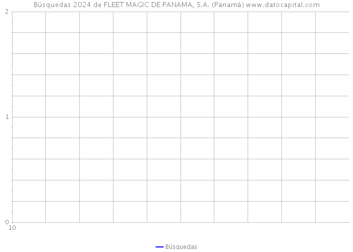 Búsquedas 2024 de FLEET MAGIC DE PANAMA, S.A. (Panamá) 