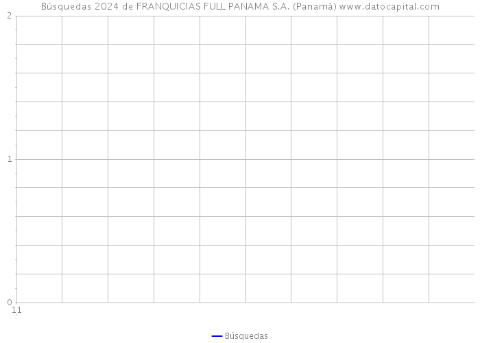 Búsquedas 2024 de FRANQUICIAS FULL PANAMA S.A. (Panamá) 
