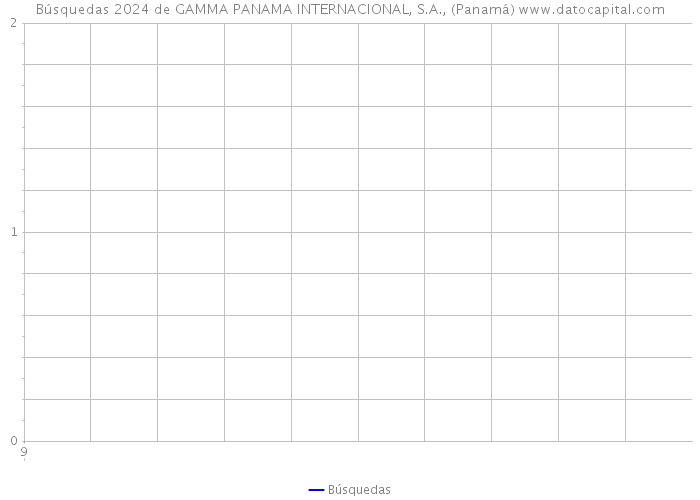 Búsquedas 2024 de GAMMA PANAMA INTERNACIONAL, S.A., (Panamá) 