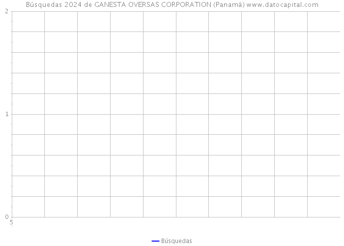 Búsquedas 2024 de GANESTA OVERSAS CORPORATION (Panamá) 