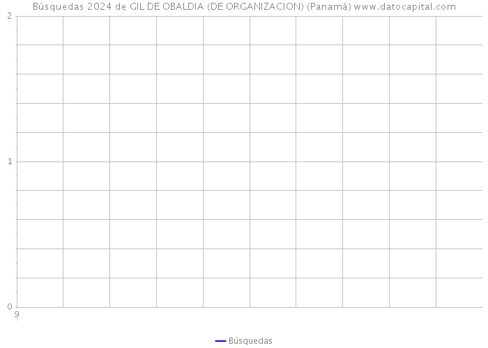 Búsquedas 2024 de GIL DE OBALDIA (DE ORGANIZACION) (Panamá) 