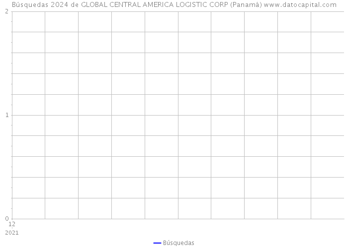Búsquedas 2024 de GLOBAL CENTRAL AMERICA LOGISTIC CORP (Panamá) 