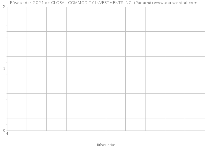 Búsquedas 2024 de GLOBAL COMMODITY INVESTMENTS INC. (Panamá) 