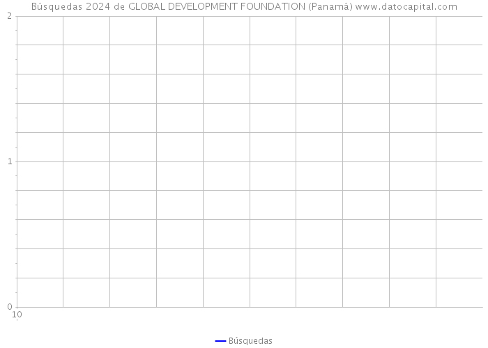 Búsquedas 2024 de GLOBAL DEVELOPMENT FOUNDATION (Panamá) 