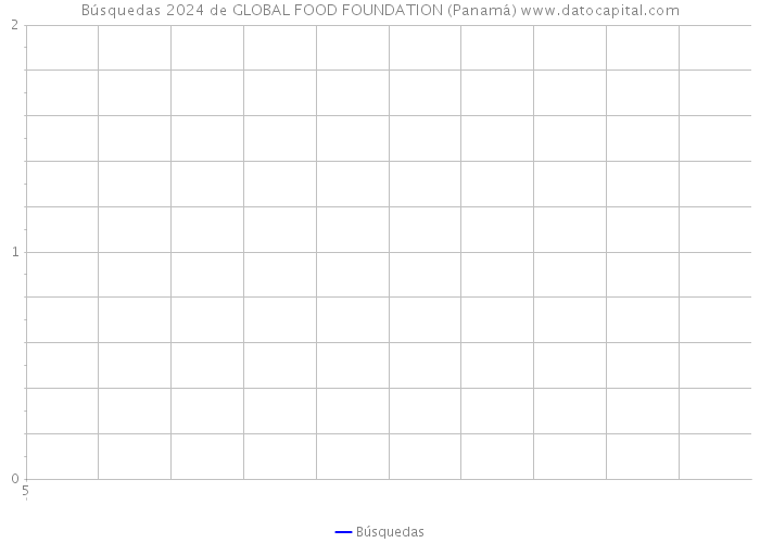 Búsquedas 2024 de GLOBAL FOOD FOUNDATION (Panamá) 