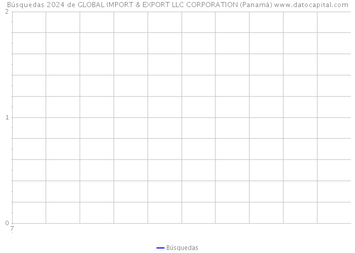 Búsquedas 2024 de GLOBAL IMPORT & EXPORT LLC CORPORATION (Panamá) 