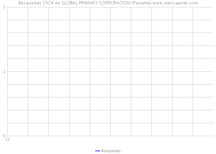 Búsquedas 2024 de GLOBAL PRIMARY CORPORATION (Panamá) 