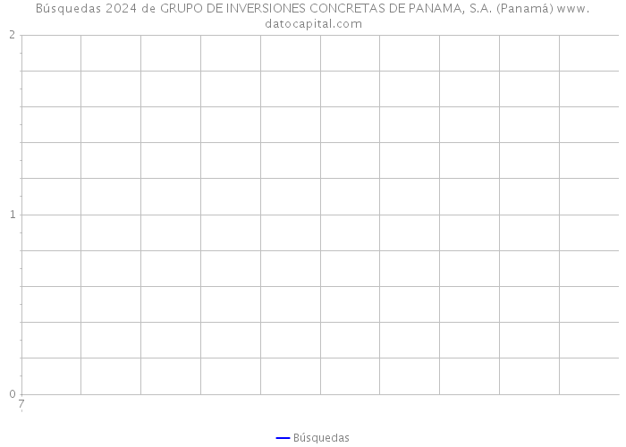 Búsquedas 2024 de GRUPO DE INVERSIONES CONCRETAS DE PANAMA, S.A. (Panamá) 