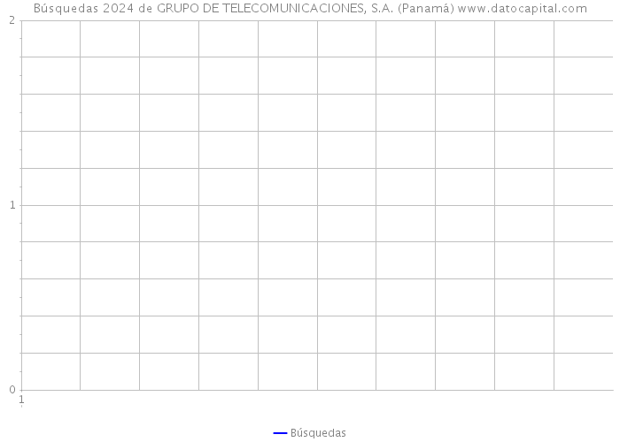 Búsquedas 2024 de GRUPO DE TELECOMUNICACIONES, S.A. (Panamá) 