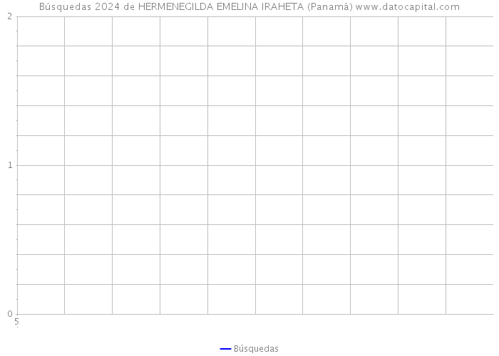 Búsquedas 2024 de HERMENEGILDA EMELINA IRAHETA (Panamá) 
