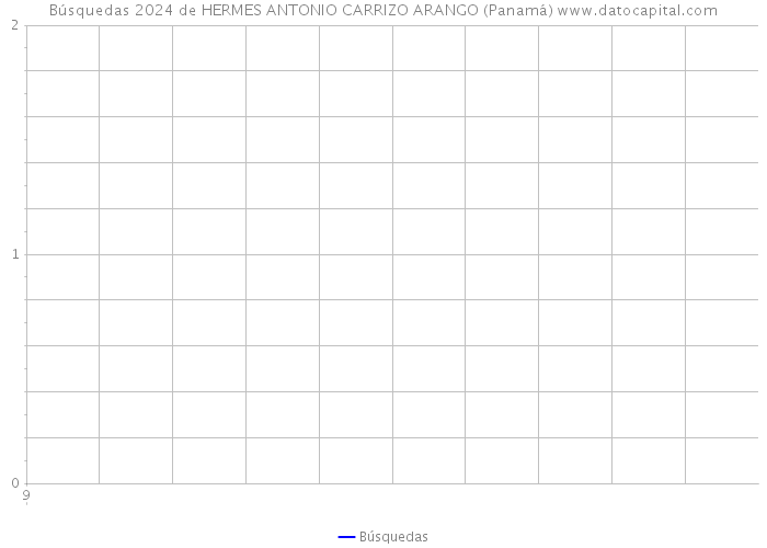 Búsquedas 2024 de HERMES ANTONIO CARRIZO ARANGO (Panamá) 