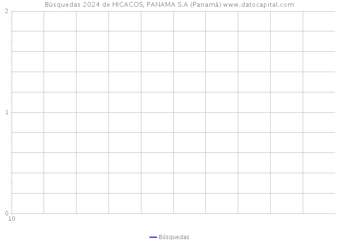 Búsquedas 2024 de HICACOS, PANAMA S.A (Panamá) 