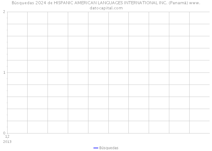 Búsquedas 2024 de HISPANIC AMERICAN LANGUAGES INTERNATIONAL INC. (Panamá) 