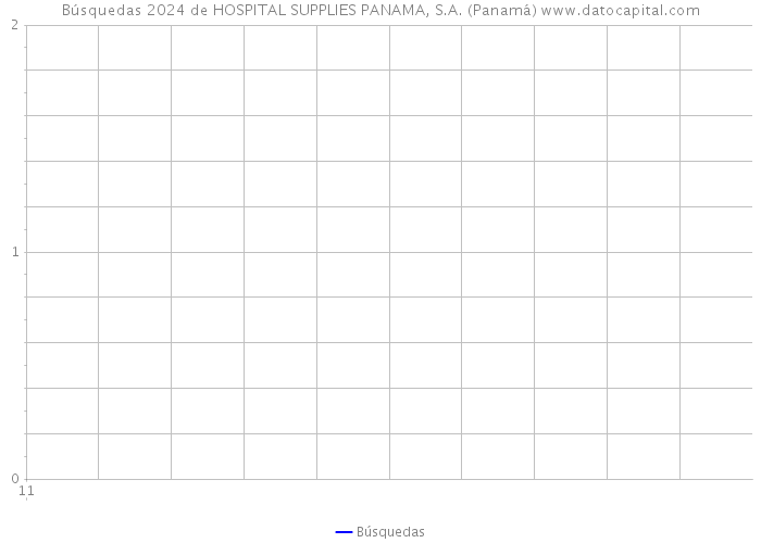 Búsquedas 2024 de HOSPITAL SUPPLIES PANAMA, S.A. (Panamá) 