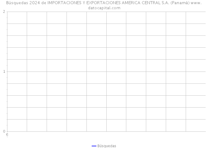 Búsquedas 2024 de IMPORTACIONES Y EXPORTACIONES AMERICA CENTRAL S.A. (Panamá) 