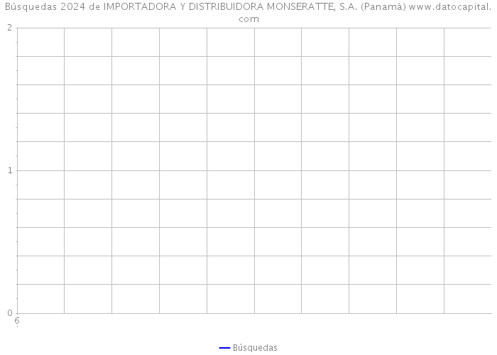 Búsquedas 2024 de IMPORTADORA Y DISTRIBUIDORA MONSERATTE, S.A. (Panamá) 