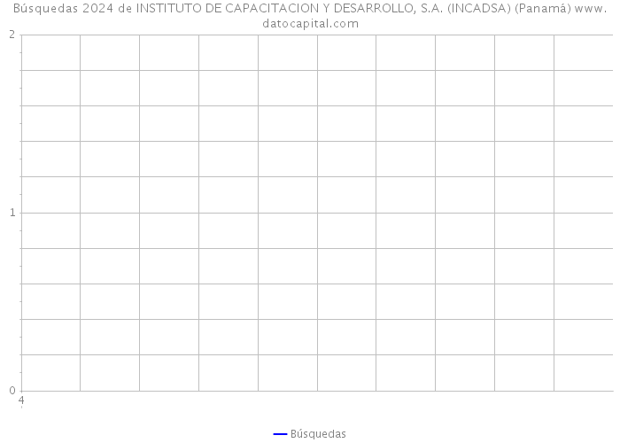 Búsquedas 2024 de INSTITUTO DE CAPACITACION Y DESARROLLO, S.A. (INCADSA) (Panamá) 