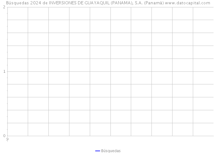 Búsquedas 2024 de INVERSIONES DE GUAYAQUIL (PANAMA), S.A. (Panamá) 