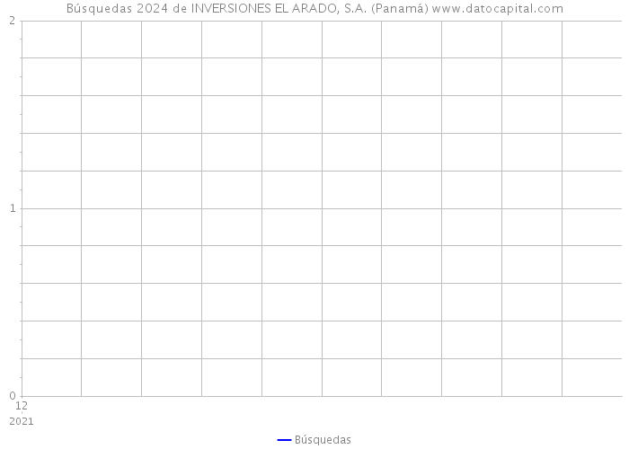 Búsquedas 2024 de INVERSIONES EL ARADO, S.A. (Panamá) 