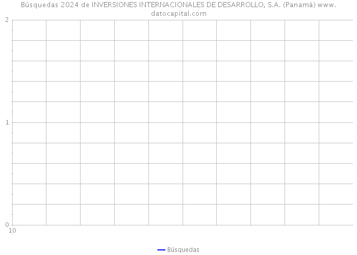 Búsquedas 2024 de INVERSIONES INTERNACIONALES DE DESARROLLO, S.A. (Panamá) 