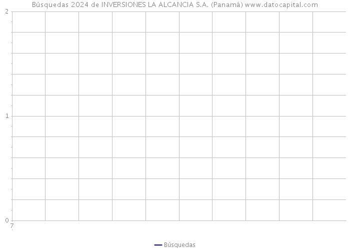 Búsquedas 2024 de INVERSIONES LA ALCANCIA S.A. (Panamá) 