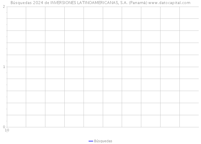 Búsquedas 2024 de INVERSIONES LATINOAMERICANAS, S.A. (Panamá) 