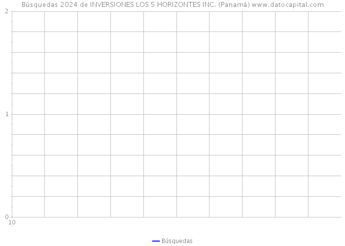 Búsquedas 2024 de INVERSIONES LOS 5 HORIZONTES INC. (Panamá) 