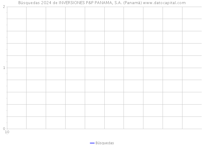 Búsquedas 2024 de INVERSIONES P&P PANAMA, S.A. (Panamá) 