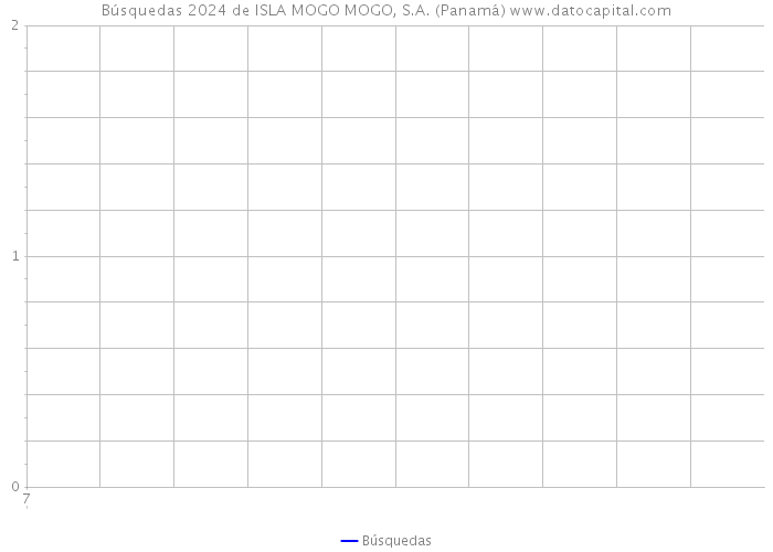 Búsquedas 2024 de ISLA MOGO MOGO, S.A. (Panamá) 