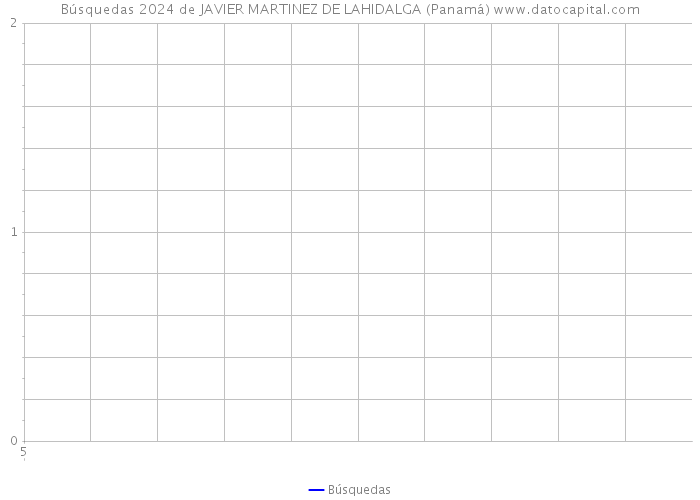Búsquedas 2024 de JAVIER MARTINEZ DE LAHIDALGA (Panamá) 