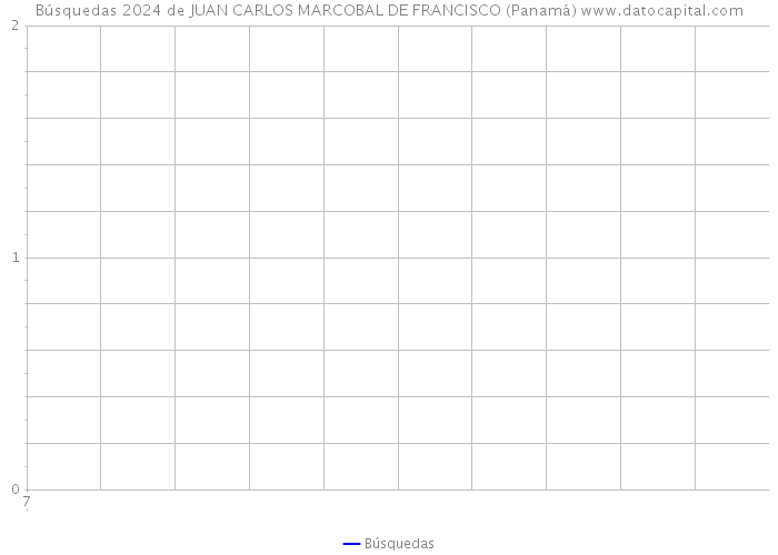 Búsquedas 2024 de JUAN CARLOS MARCOBAL DE FRANCISCO (Panamá) 