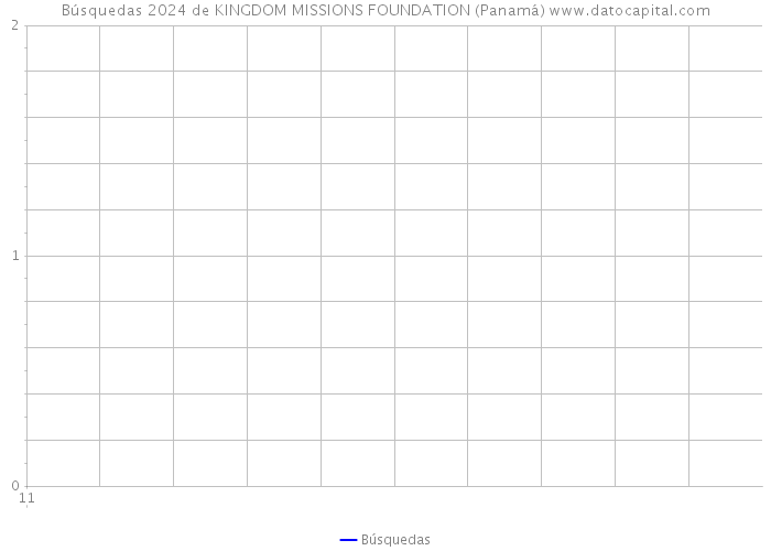 Búsquedas 2024 de KINGDOM MISSIONS FOUNDATION (Panamá) 