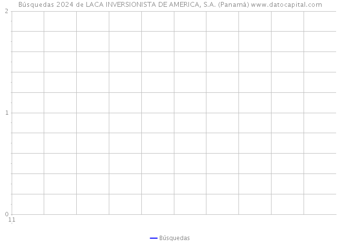 Búsquedas 2024 de LACA INVERSIONISTA DE AMERICA, S.A. (Panamá) 