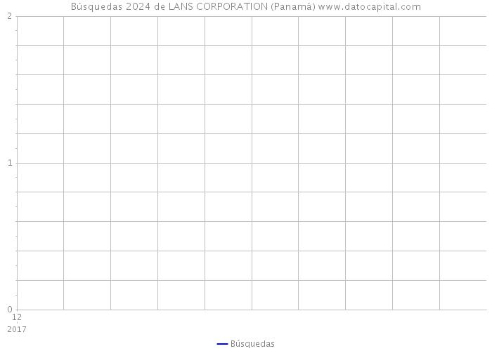 Búsquedas 2024 de LANS CORPORATION (Panamá) 