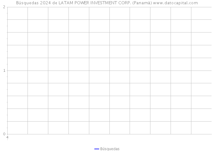 Búsquedas 2024 de LATAM POWER INVESTMENT CORP. (Panamá) 