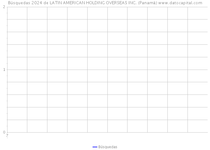 Búsquedas 2024 de LATIN AMERICAN HOLDING OVERSEAS INC. (Panamá) 