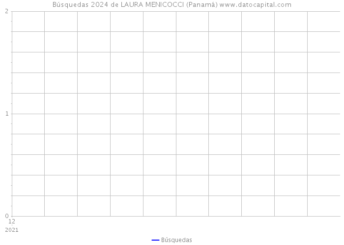 Búsquedas 2024 de LAURA MENICOCCI (Panamá) 