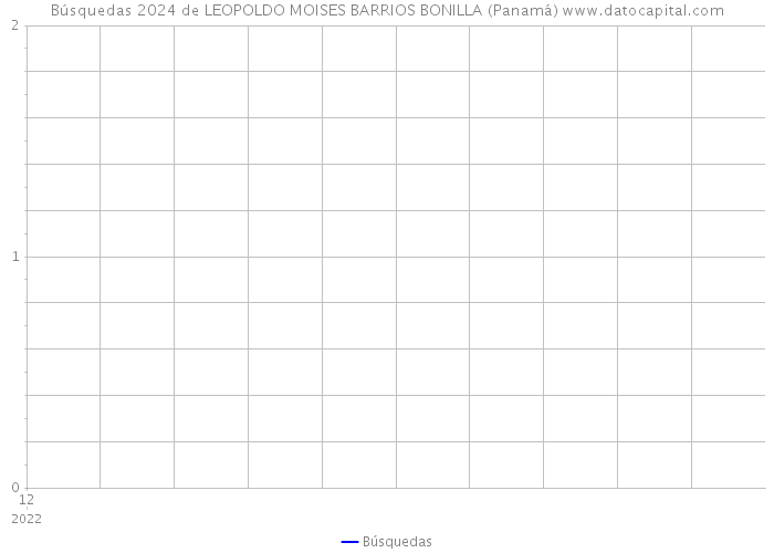 Búsquedas 2024 de LEOPOLDO MOISES BARRIOS BONILLA (Panamá) 