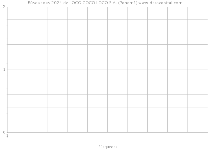 Búsquedas 2024 de LOCO COCO LOCO S.A. (Panamá) 
